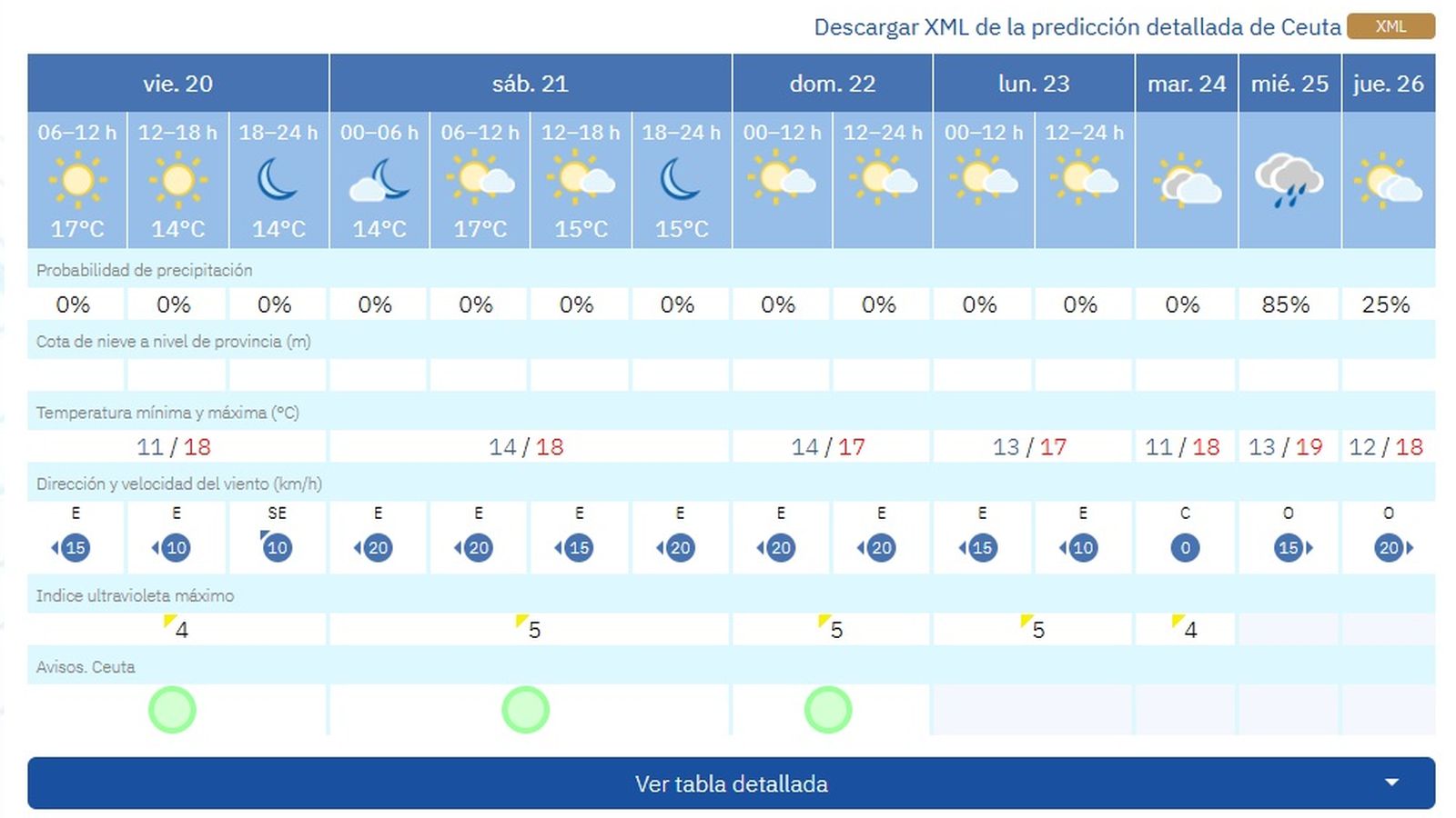 La previsión de la AEMET para Ceuta hastsa el jueves, 26 de febrero