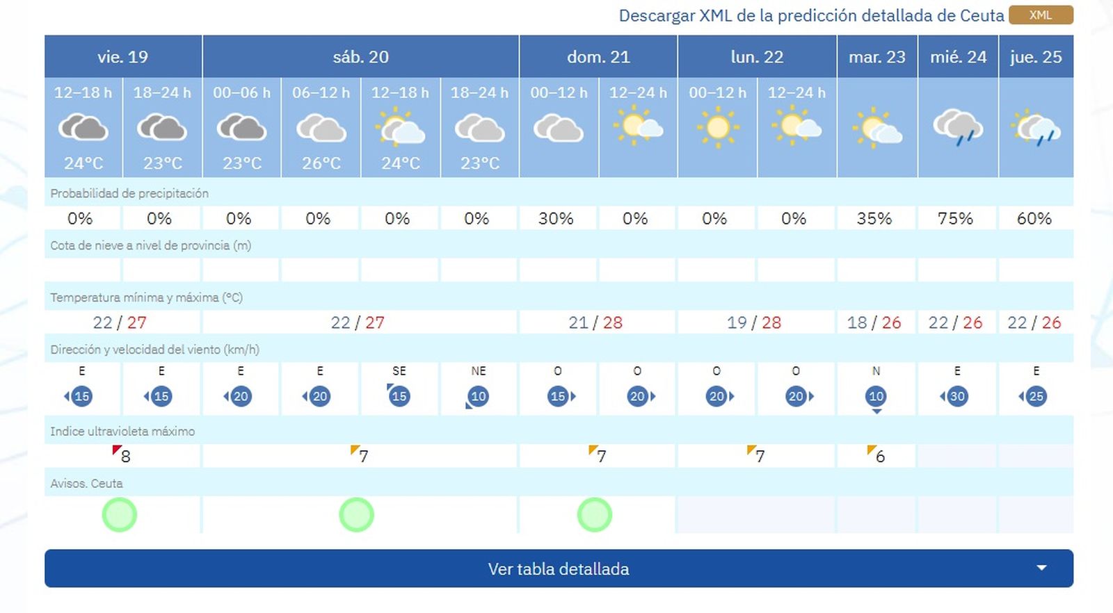 Ya de cara al domingo, 21 de septiembre, las previsiones muestran máximas de 28 grados con mínimas de 21 Ya de cara al domingo, 21 de septiembre, las previsiones muestran máximas de 28 grados con mínimas de 21