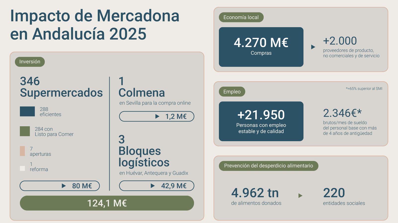 Infografia Mercadona Andalucía