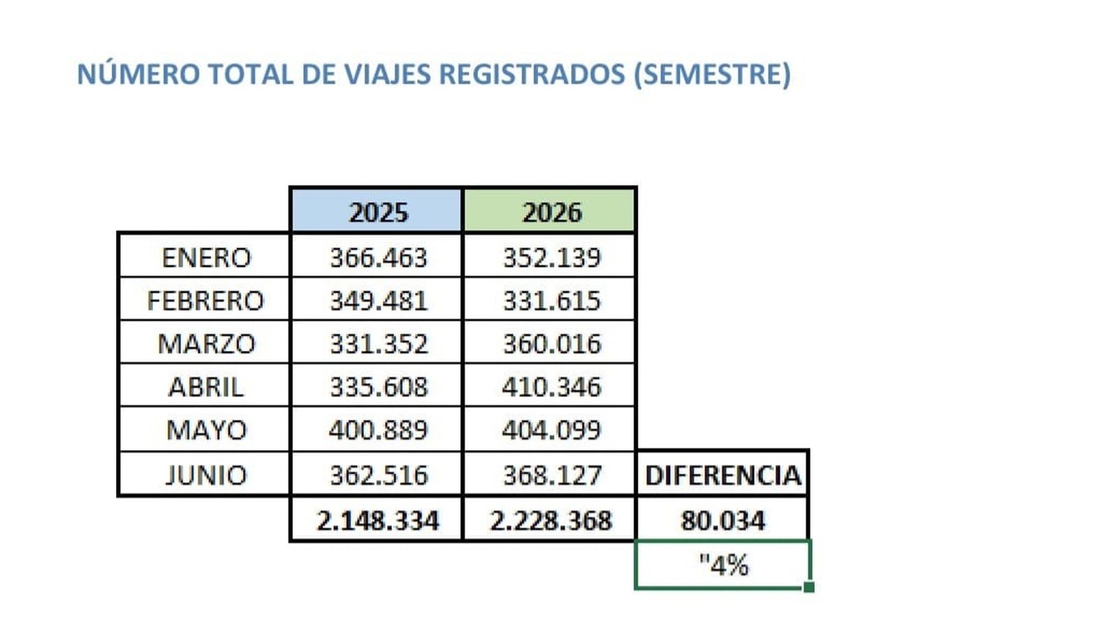 Registro del primer semestre del 2026 en el transporte de autobús de Ceuta
