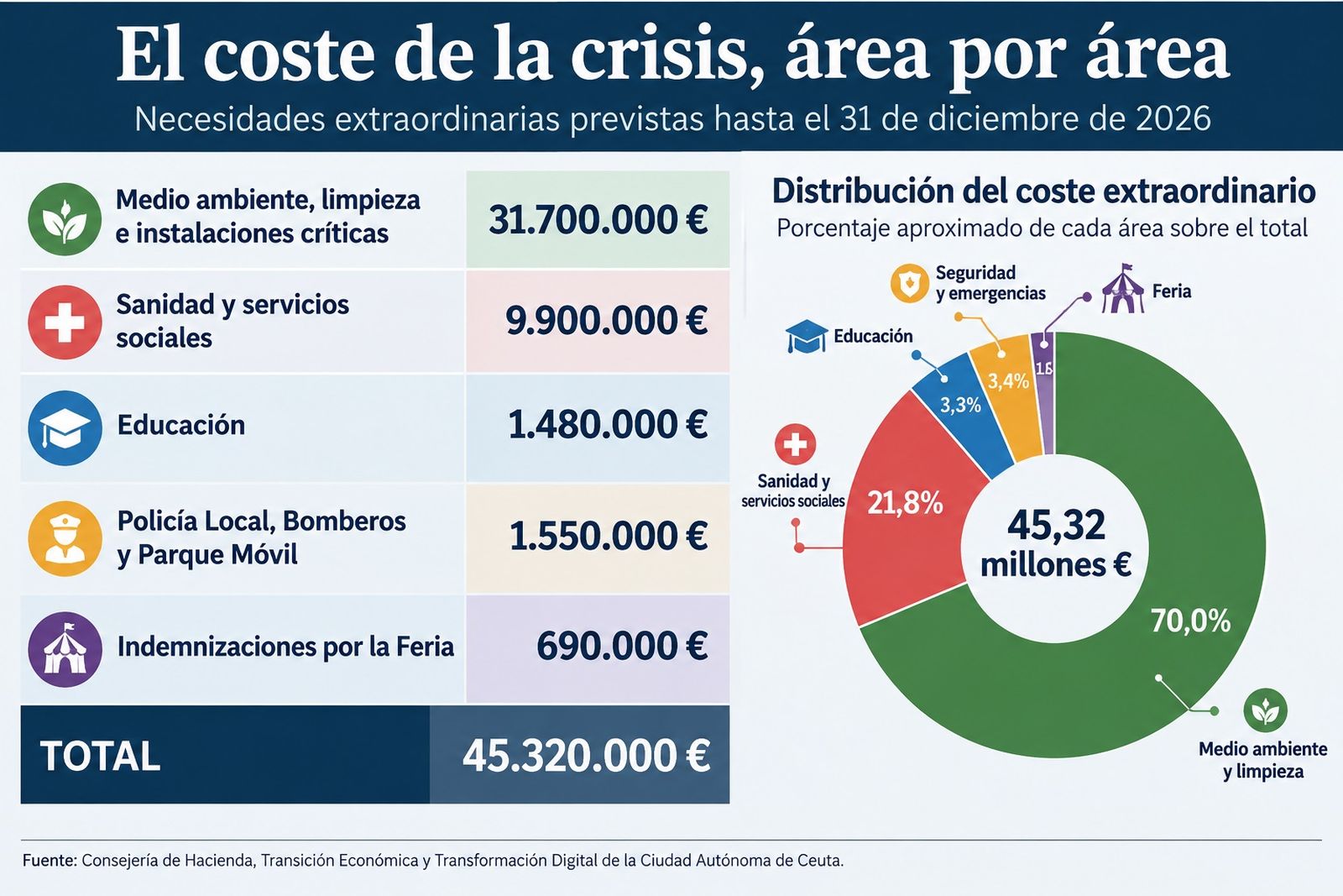 La crisis migratoria de julio deja una factura de 45,3 millones a Ceuta que aún puede ser mucho mayor