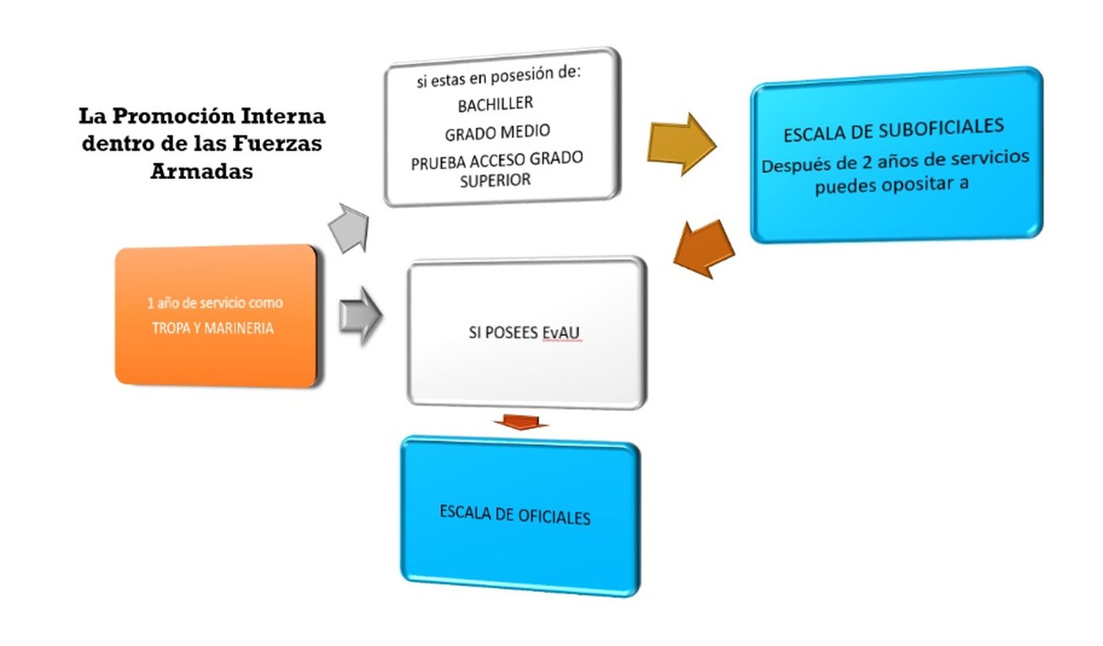 Inconografía sobre la evolución laboral en las Fuerzas Armadas.